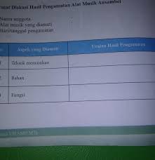 Kelas 11 sma seni budaya siswa. Format Diskusi Hasil Pengamatan Alat Musik Ansambelnama Anggota Alat Musik Yang Di Amati Brainly Co Id
