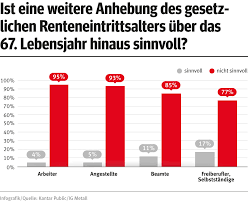 Eine erwerbsminderungsrente und erwerbsunfähigkeitsrente ist. Rente Mit 67 Die Mehrheit Sagt Nein