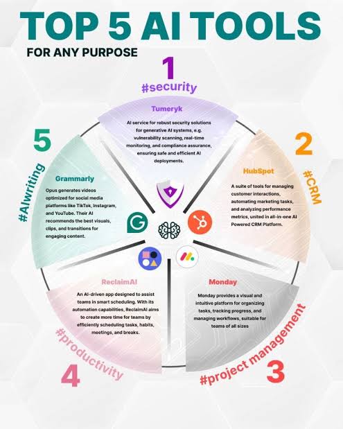 🚀 Top 5 AI Tools to Transform Your Workflow & Productivity | by Generative  AI | Medium