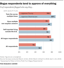 If you include your poll in your presentation, you do not even need your browser at presentation time. Bogus Respondents And Online Polls Pew Research Center Methods Pew Research Center