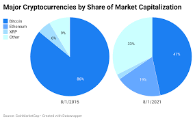 Cryptocurrencies have been on a wild ride in 2021. Seven Charts That Explain The Current State Of Crypto