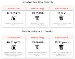 Buying bitcoin is getting easier by the day and the legitimacy of the exchanges and wallets is. Bitcoin Energy Consumption And Carbon Footprint A Good Long Term Investment Bitcoin Stack Exchange