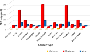 People born with sun in cancer and ones who surround them should know the strengths of negative traits. Frontiers C Reactive Protein And Cancer Diagnostic And Therapeutic Insights Immunology
