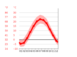 Accurate ann arbor weather today, forecast for sun, rain, wind and temperature. Klima Ann Arbor Wetter Klimatabelle Klimadiagramm Fur Ann Arbor