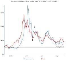 Portfolio Value Difference Of Top 31 Alts Vs Bitcoin Bitcoin