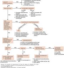 vertigo tintinallis emergency medicine a comprehensive