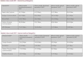 Vodafone e cel mai bun ca semnal, orange e bun dar semnalul nu prea bun, telekom a avut ceva probleme cu ei in luna cand am fost la ei, suportul e ustura orange e cel mai de rahat din toate pct de vedere (inclusiv preturi mari) telekom e pur chestie de. Top Viteze La Internet In 2017 Orange Vs Digi Vs Vodafone Vs Telekom