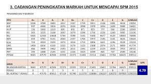 Sistem gred baru spm ini akan lebih mudah untuk mengkategorikan pelajar cemerlang bagi kelayakan biasiswa dan mengikuti pengajian di universiti. Kertas Makluman Pencapaian Peperiksaan Percubaan Ppt Download