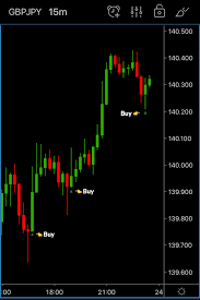 Gbpjpy Forex Signals Today Trading Charts Forex Trading Quotes Forex Trading Training