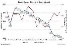 Chart Of The Week Whats The Short Interest In Devon Energy