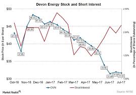 chart of the week whats the short interest in devon energy