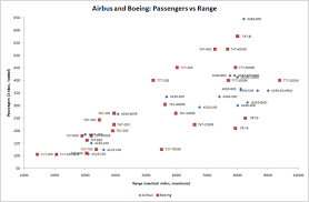 file airbus and boeing passengers vs range png wikimedia