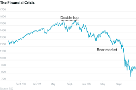 The index includes 500 leading companies and covers approximately 80% of available market capitalization. The S P 500 Might Be Forming A Dreaded Double Top Here S What That Is And Why You Shouldn T Worry Just Yet Barron S