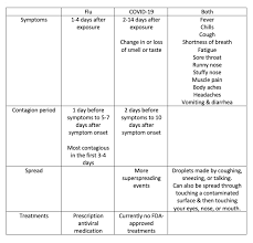 It was first identified in december 2019 in wuhan,. Understanding The Differences Between Covid 19 And Flu Greater Living Gbmc Healthcare