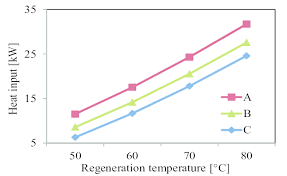 Energy Required For Regeneration Of Desiccant Wheel Under