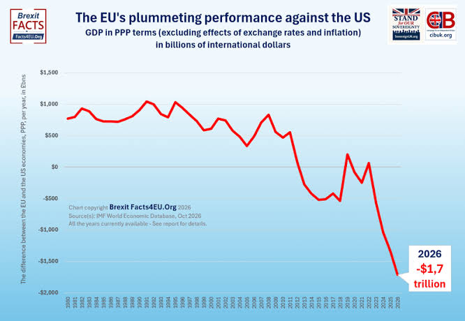 EU economy plummets as gap between Brussels and the US reaches £1.27TRILLION