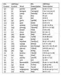 Alphabet (ipa) was invented in order to. Szilicium Desszert Csik Ipa Examples Polishenglish4u Com