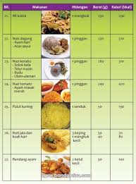 A sweet and spicy serving of chicken cooked in spicy tomato sauce, the ayam masak merah is a must have during festive seasons and weddings. Telur Masin Kalori