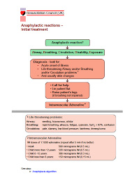 Systemic anaphylaxis, a form of immediate hypersensitivity, arises when mast cells and possibly basophils are provoked to secrete mediators with potent vasoactive and smooth muscle contractile. Http Www Dtgp Cpft Nhs Uk Filehandler Ashx Id 1337