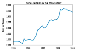 Economists View Why The Surge In Obesity