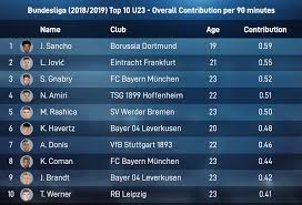 Maybe you would like to learn more about one of these? The Top 10 Offensive Contributors U23 In The Bundesliga Scisports