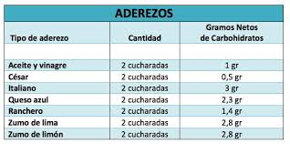 Fase 1 De La Nueva Atkins Induccion Atkins Diet Dieta