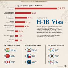 When to start the green card. Visualizing The Data Behind America S H 1b Visa Program