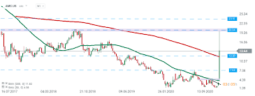/ cnbc — amc entertainment. Amc Stock Skyrocketed Over 300 But Short Sellers Aren T Backing Down Xtb