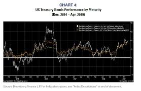 Richard Bernstein Advisors May Insights Duration Risk