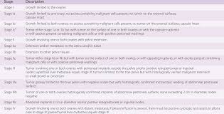 The second stage of a woman's ovarian cancer stages is a stage where cancer may be found in either ovary. Ovarian Cancer The Initial Laparotomy Chapter 25 Altchek S Diagnosis And Management Of Ovarian Disorders
