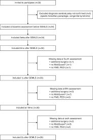 Evolution Of Self Care And Functional Mobility After Single