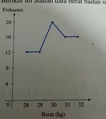 Simpangan baku (deviasi standar) dan ragam. Berikut Ini Adalah Data Berat Badan Siswa Yang Disajikan Dalam Diagram Garistentukan Brainly Co Id