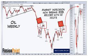 Crude Oil Price Compression A Big Move Is Coming See It