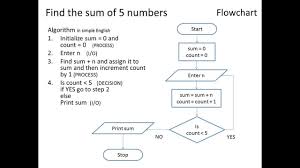 Algorithm Using Flowchart And Pseudo Code Level 1 Flowchart