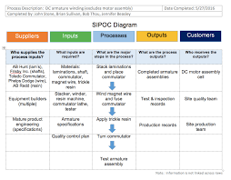 Example 1 Manufacturing Sipoc Diagrams