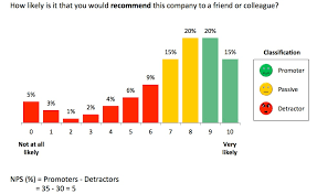 the problems with net promoter scores how to better measure