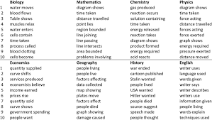 A word or phrase that describes an action, condition or experience e.g. Most Frequent Noun Verb Combinations Download Scientific Diagram