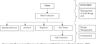 (a) traditional procurement contracts, (b) design and build contracts, and (c) management contracts. Pdf The Success Factors Of Design And Build Procrement Method A Literature Visit Semantic Scholar