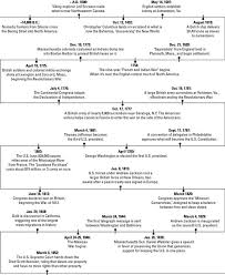 U S History For Dummies Cheat Sheet For Dummies Exercise Abs Workout Lower Ab Workouts