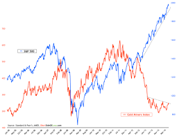 valuation rubber band s p 500 vs gold miners investing com