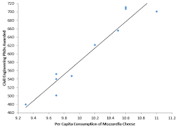 Just Because There Is A Correlation Doesn T Mean Bpi Consulting