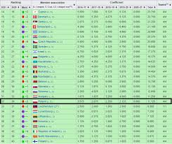 Uefa's coefficient system is a set of numerical ratings given to each of its member associations and the clubs competing in its competitions. Polish Ekstraklasa Has Fallen To 32th Place In New Uefa League Coefficient Ranking The Lowest Ever Now Next To Liechtenstein Which Doesn T Organise A National League Competition And All Its Seven Clubs