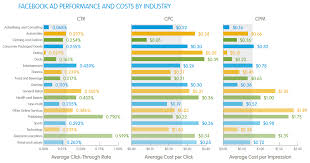 Paid to click jobs highest paying $10 a day. What Is The Average Ctr Cpc Cpm Of Facebook Ads Ecinsider