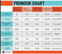 Pronoun Chart English Pronouns English Grammar Learn English