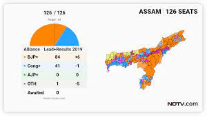 The 2016 assembly polls in assam were conducted in two phases in which the bharatiya janata party (bjp) and its allies had won 86 out of the 126 assembly constituencies. Agb8vugb5a Bym