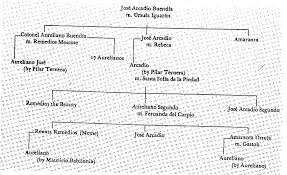 The buendia family in one hundred years of solitude is another epic on it's own. Fig Ure 3 1 Family Tree Of The Buendias Mellen 14 Download Scientific Diagram
