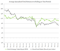 Average Reit Returns Vs Stocks Overtime Long Term