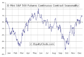 E Mini S P 500 Futures Es Seasonal Chart Equity Clock
