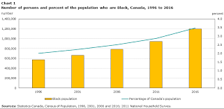 diversity of the black population in canada an overview