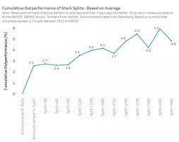 Tsla shares up 228% ytd. Tesla Surges Over 6 On 5 For 1 Stock Split Announcement